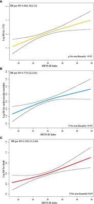 Association of the metabolic score for insulin resistance with cardiovascular diseases, cardiovascular and all-cause mortality in Chinese hypertensive population